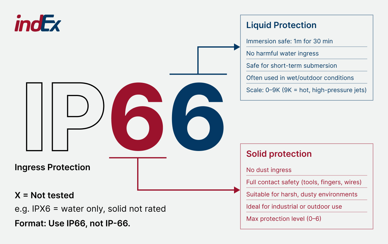 Illustration showing IP66 rating, solid and liquid protection digits annotated